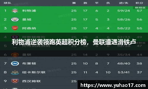 利物浦逆袭领跑英超积分榜，曼联遭遇滑铁卢